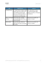 Preview for 73 page of MIR Shelf Lift Operating Manual