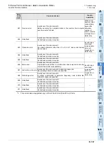 Preview for 479 page of Mitsubishi Electric FX-485ADP User Manual