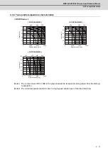 Preview for 110 page of Mitsubishi Electric MDS-D-SPJ3 Specification Manual