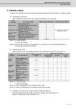 Preview for 126 page of Mitsubishi Electric MDS-D-SPJ3 Specification Manual