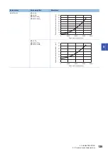 Preview for 137 page of Mitsubishi Electric MELSERVO-J5 MR-J5-G Series User Manual