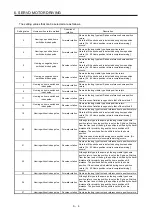 Preview for 69 page of Mitsubishi Electric MELSERVO-JE Instruction Manual