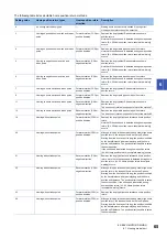 Preview for 67 page of Mitsubishi Electric MELSERVO-MR-J4 GF Series Instruction Manual