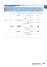 Preview for 253 page of Mitsubishi Electric MELSERVO-MR-J4 GF Series Instruction Manual