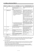 Preview for 168 page of Mitsubishi Electric MR-J4W2-0303B6 Instruction Manual