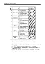 Preview for 227 page of Mitsubishi Electric MR-J4W2-0303B6 Instruction Manual