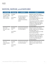 Preview for 28 page of Mobile Industrial Robots MiR Series Troubleshooting Manual