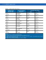 Preview for 138 page of Motorola MC9190-G Integrator Manual