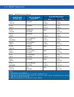 Preview for 142 page of Motorola MC9190-G Integrator Manual