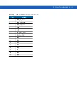 Preview for 151 page of Motorola MC9190-G Integrator Manual