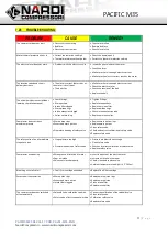 Preview for 35 page of NARDI COMPRESSORI PACIFIC M35 User Manual