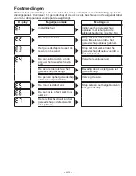 Preview for 65 page of Panasonic EYFLA1A - DRILL - MULTI LANGUAGE Operating Instructions Manual