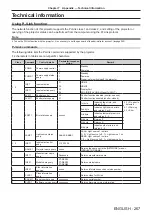 Preview for 267 page of Panasonic PT-REQ12 Series Operating Instructions Manual