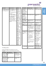 Preview for 9 page of Parweld XTS166 RC Operator'S Manual