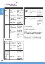 Preview for 10 page of Parweld XTS166 RC Operator'S Manual