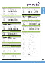 Preview for 13 page of Parweld XTS166 RC Operator'S Manual