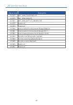 Preview for 48 page of Phihong DC EVSE 60KW User'S Manual & Installation Instructions