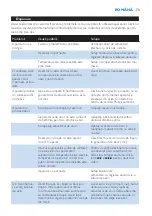 Preview for 73 page of Philips ComfortCare GC8500 series User Manual