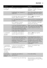 Preview for 53 page of Philips EasyCare GC8330 Manual