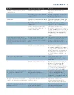 Preview for 105 page of Philips Elance GC3106 User Manual