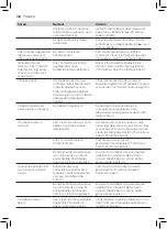 Preview for 106 page of Philips FASTCARE COMPACT GC6700 Series User Manual