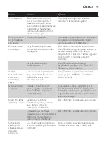 Preview for 91 page of Philips FastCare GC7710 Manual