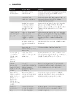 Preview for 36 page of Philips GC3300 SERIES User Manual