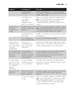 Preview for 43 page of Philips GC3300 SERIES User Manual