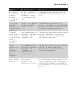 Preview for 21 page of Philips GC4600 SERIES User Manual