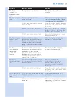 Preview for 29 page of Philips PerfectCare Xpress GC5050 User Manual