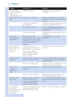 Preview for 78 page of Philips PerfectCare Xpress GC5050 User Manual