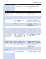 Preview for 141 page of Philips PerfectCare Xpress GC5050 User Manual