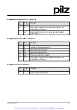 Preview for 26 page of Pilz PSS Series Operating Manual