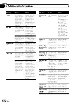 Preview for 76 page of Pioneer Super Tuner IIID AVH-P5200BT Operation Manual