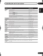 Preview for 53 page of Pioneer VSX-816-K Operating Instructions Manual