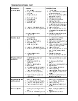 Preview for 26 page of Poulan Pro 193282 Troubleshooting Manual