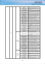 Preview for 30 page of POWERSYS RECLOSER Manual