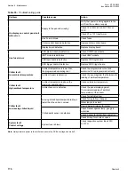 Preview for 176 page of Quantech QTC40160 Installation Operation & Maintenance