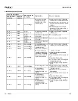 Preview for 122 page of Quincy Compressor QGV 40 Instruction Book