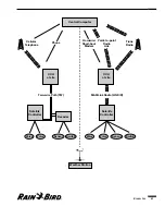 Preview for 15 page of Rain Bird Freedom System for Maxicom2 User Manual