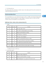 Preview for 291 page of Ricoh HL-F1 Field Service Manual