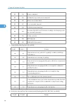 Preview for 292 page of Ricoh HL-F1 Field Service Manual