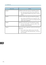 Preview for 398 page of Ricoh M C251FW User Manual