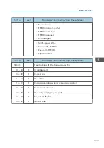 Preview for 527 page of Ricoh MET-C1 Field Service Manual