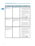 Preview for 22 page of Ricoh PRO C751 Troubleshooting Manual