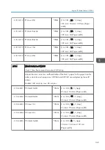 Preview for 343 page of Ricoh Z-P2 Field Service Manual