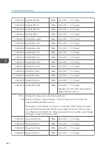 Preview for 486 page of Ricoh Z-P2 Field Service Manual