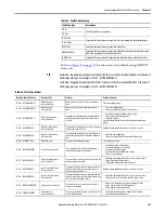 Preview for 141 page of Rockwell Automation Allen-Bradley 2198-CAPMOD-1300 User Manual