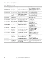 Preview for 142 page of Rockwell Automation Allen-Bradley 2198-CAPMOD-1300 User Manual