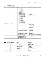 Preview for 143 page of Rockwell Automation Allen-Bradley 2198-CAPMOD-1300 User Manual